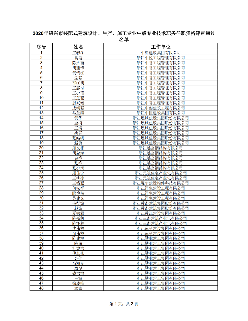 2020年绍兴市装配式建筑设计、生产、施工专业中级专业技术职务任职资格评审结果公示_01.png