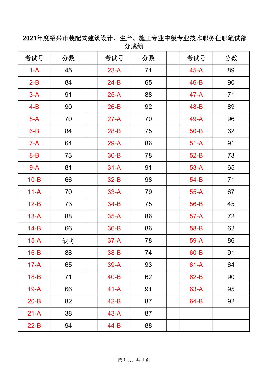 2021年度绍兴市装配式建筑设计、生产、施工专业中级专业技术职务任职笔试部分成绩_00.jpg